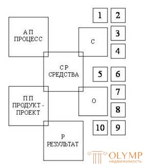 Архитектурное проектирование как познавательная проблеморазрешающая и творческая деятельность1.1.        Цели и задачи архитектурно-проектной деятельности кратко