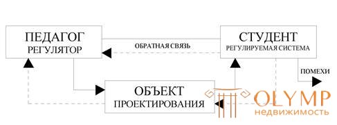 2.2. Принцип совместной творческой деятельности педагога-архитектора и студента кратко