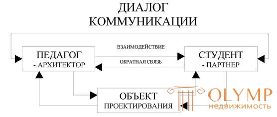 2.2. Принцип совместной творческой деятельности педагога-архитектора и студента