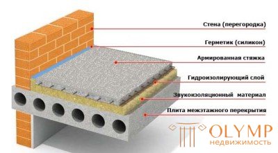   Ways of sound insulation floor.  Kinds, comparison, technology of performance 