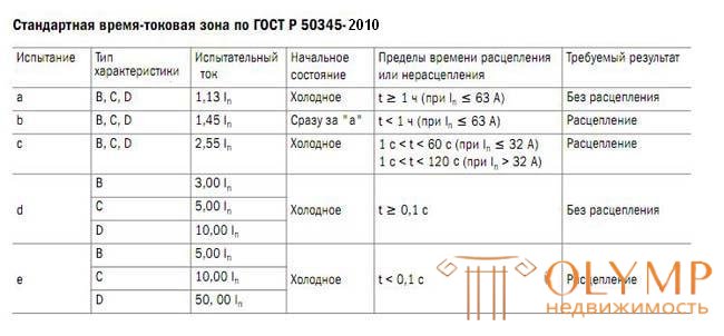 3. Рассчет сечения кабелей. Выбор автоматов защиты