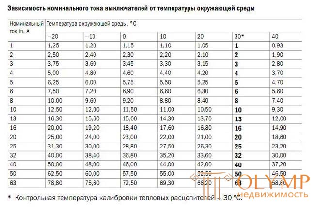 3. Рассчет сечения кабелей. Выбор автоматов защиты