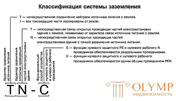 5 Практическая реализация электробезопасности. Системы заземления.