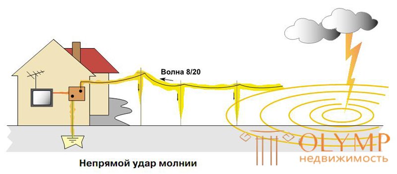 8. Защита от импульсных перенапряжений.