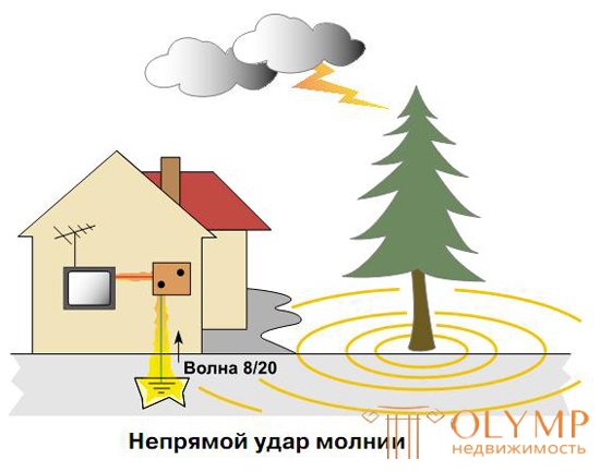 8. Защита от импульсных перенапряжений.