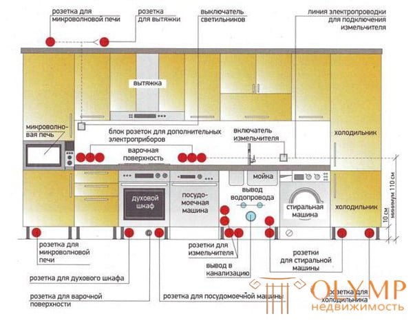 Силовые розетки для электроплиты. Разводка розеток на кухне