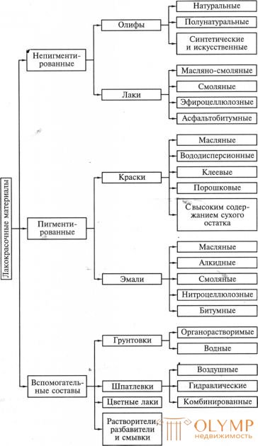 Классификация лакокрасочных материалов , ассортимент и области применения,Механизм отверждения