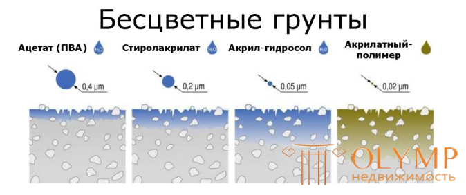 Классификация лакокрасочных материалов , ассортимент и области применения,Механизм отверждения