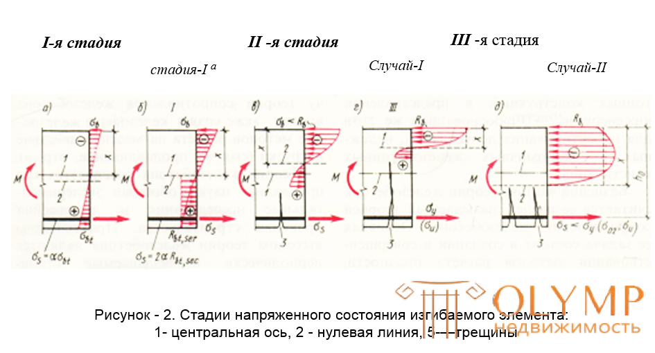 Методы расчета строительных конструкций