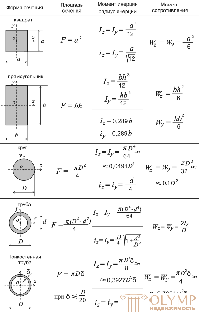 Моменты инерции простых сечений