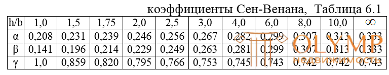 Деформация кручения брусьев прямоугольного сечения