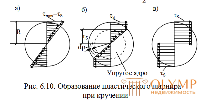 Кручение бруса круглого сечения в упругопластической стадии кратко