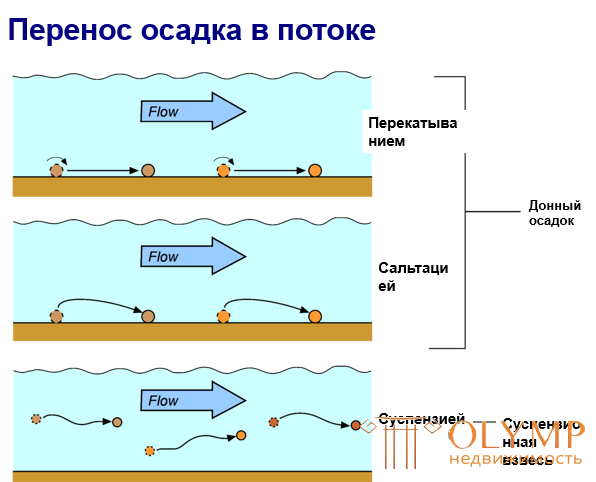 Геологическая работа ветра - Сальтация,Корразия