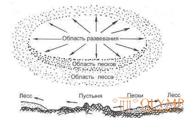 Геологическая работа ветра - Сальтация,Корразия