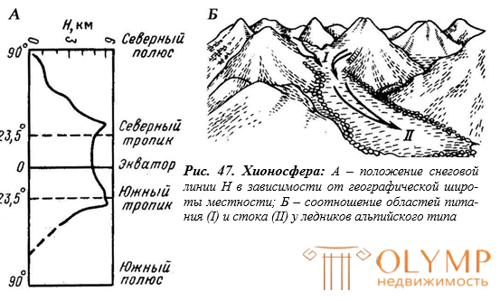 Геологическая деятельность снега и льда , виды ледников