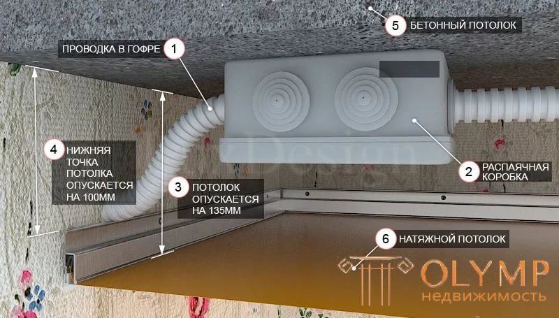 Варианты  выполнения электропроводки на потолке без штробления монолитного перекрытия