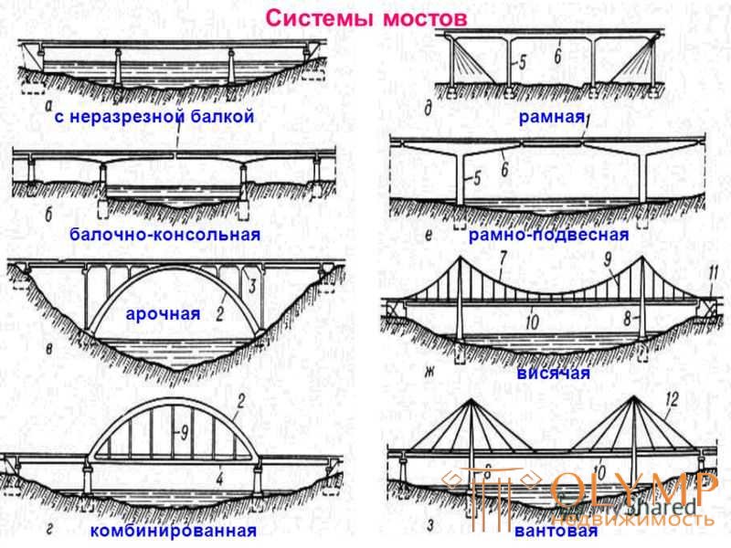 Мосты - архитектура, конструкции и классификации  по виду, типу, материалу, назначению, статической схеме