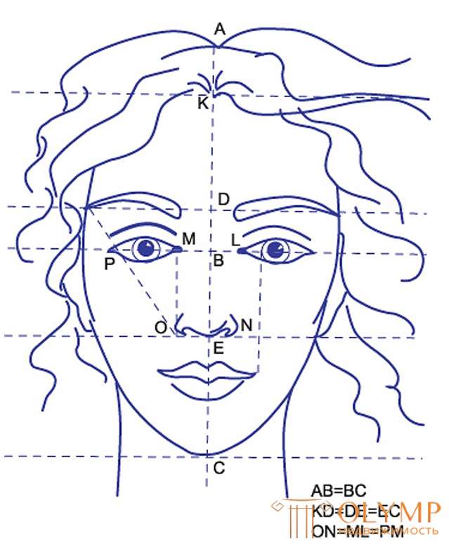 Пропорции и масштаб в рисунке, Метод визирования кратко