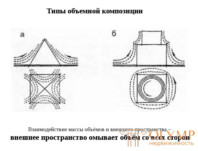 3 ОСНОВНЫЕ ВИДЫ и законы КОМПОЗИЦИИ ошибки правильные примеры(фронтальная, объёмная, Линейная ,формальная, Объемно-пространственная, высотная)