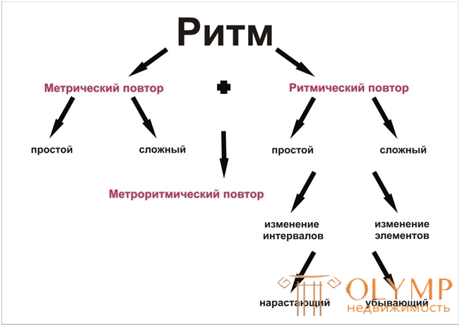 9 Ритм. Виды ритмических и метрических рядов. Направление ритма и закономерности. примеры работ