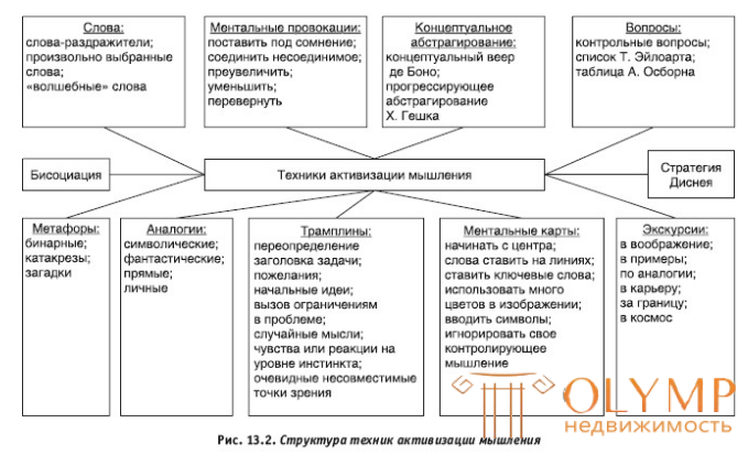 13. Творческий процесс, его принципы, приёмы. кратко