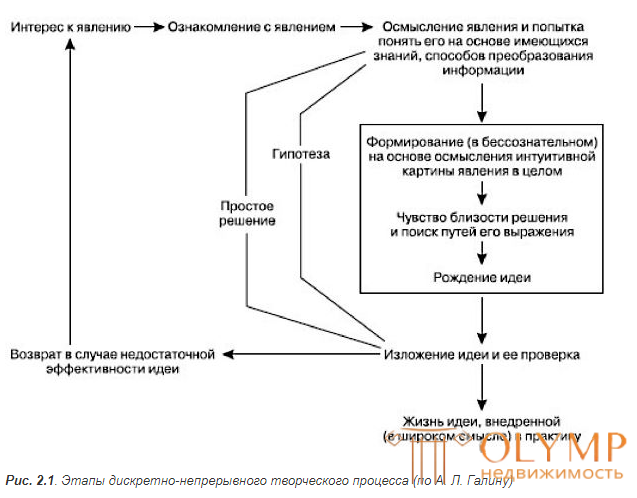 13. Творческий процесс, его принципы, приёмы.