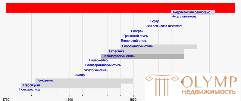   Chronology of architectural styles 