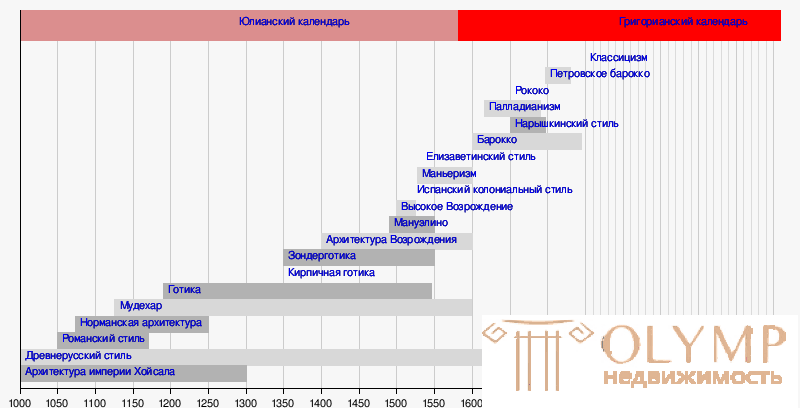   Chronology of architectural styles 