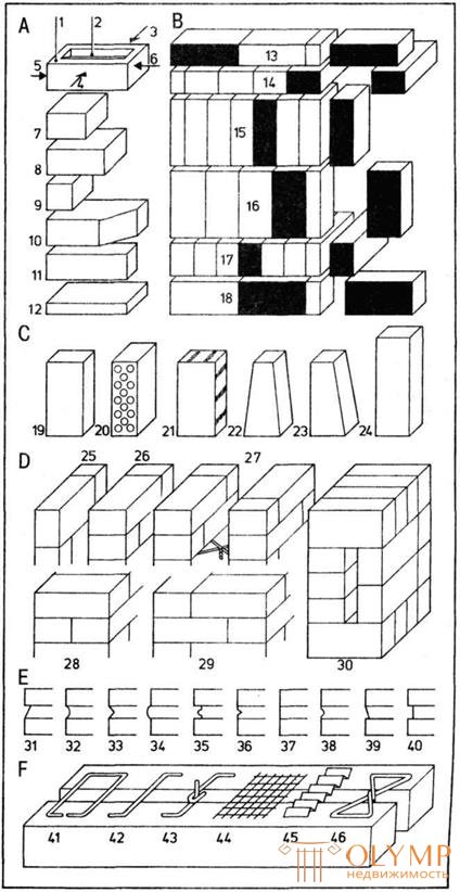   Brickwork types of bricks.  pieces of bricks.  types of joints 