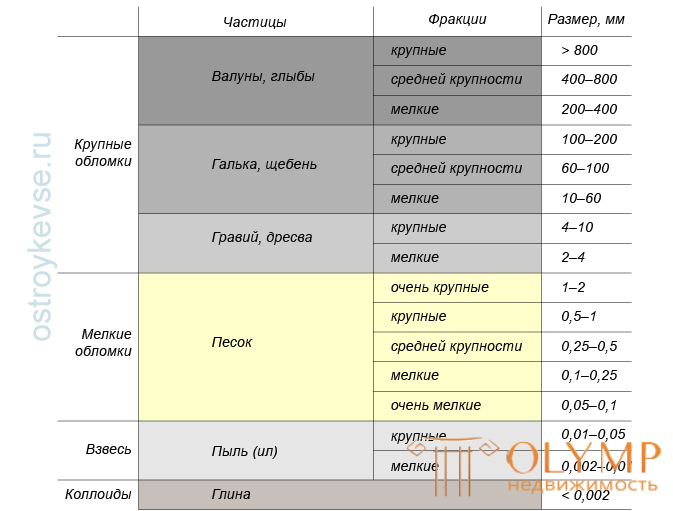 4. Грунты. Строительные свойства грунтов