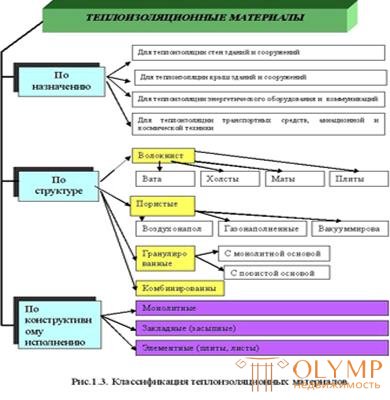 ТЕХНОЛОГИЯ УСТРОЙСТВА ТЕПЛОИЗОЛЯЦИОННЫХ ПОКРЫТИЙ 1. Виды и классификация теплоизоляции
