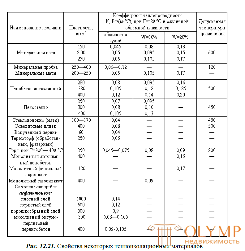 ТЕХНОЛОГИЯ УСТРОЙСТВА ТЕПЛОИЗОЛЯЦИОННЫХ ПОКРЫТИЙ 1. Виды и классификация теплоизоляции