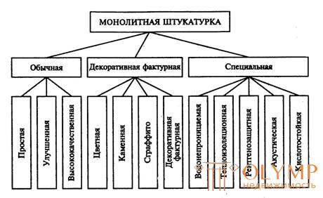 Отделочные работы. ПРОИЗВОДСТВО ШТУКАТУРНЫХ РАБОТ. ОСНОВНЫЕ ПОЛОЖЕНИЯ 1. Конструктивные элементы, виды  и классификация штукатурок