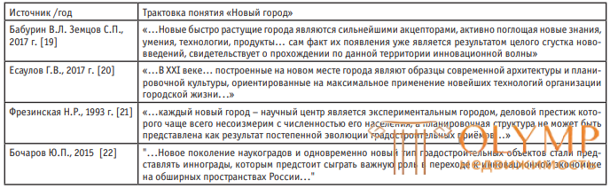 Тесты по теории ландшафтной архитектуре