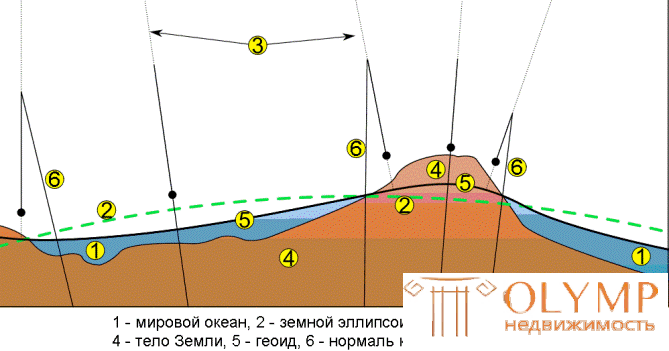 1.4.  The concept of the shape and size of the Earth