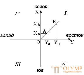 1.5. Проектирование земной поверхности. Системы координат