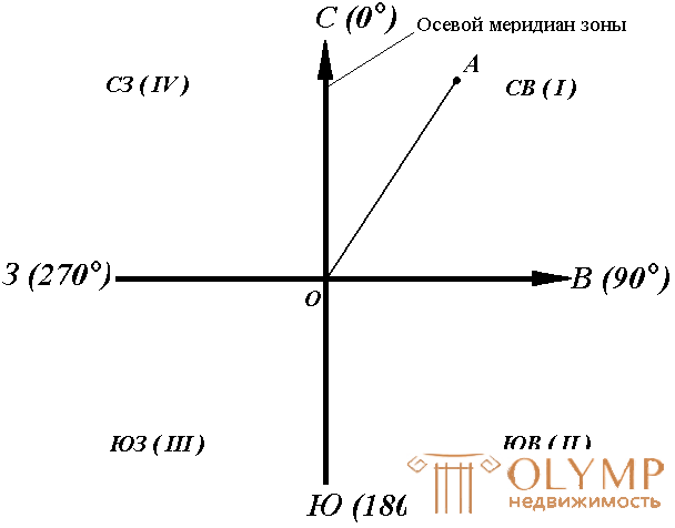 2.2. Дирекционные углы и осевые румбы, истинные и магнитные азимуты, зависимость между ними