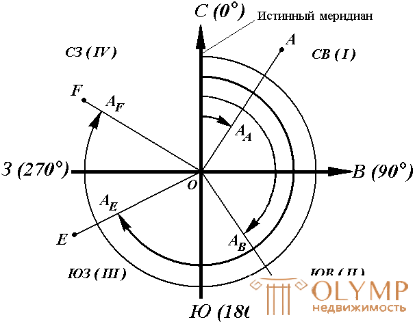 2.2. Дирекционные углы и осевые румбы, истинные и магнитные азимуты, зависимость между ними