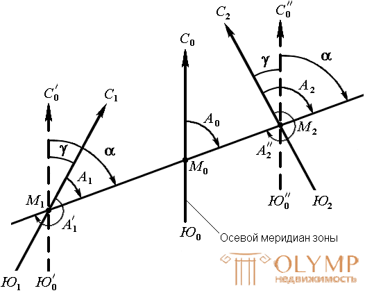 2.2. Дирекционные углы и осевые румбы, истинные и магнитные азимуты, зависимость между ними