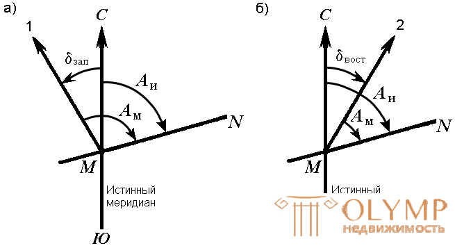 2.2. Дирекционные углы и осевые румбы, истинные и магнитные азимуты, зависимость между ними