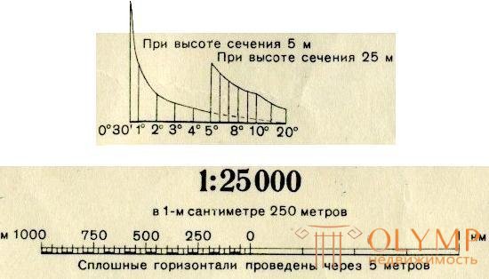 3. Геодезическая съемка. Рельеф, его изображение на картах и планах.  Цифровые модели местности