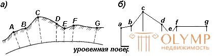 3. Геодезическая съемка. Рельеф, его изображение на картах и планах.  Цифровые модели местности