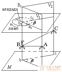 4. Измерение горизонтальных углов. Теодолиты