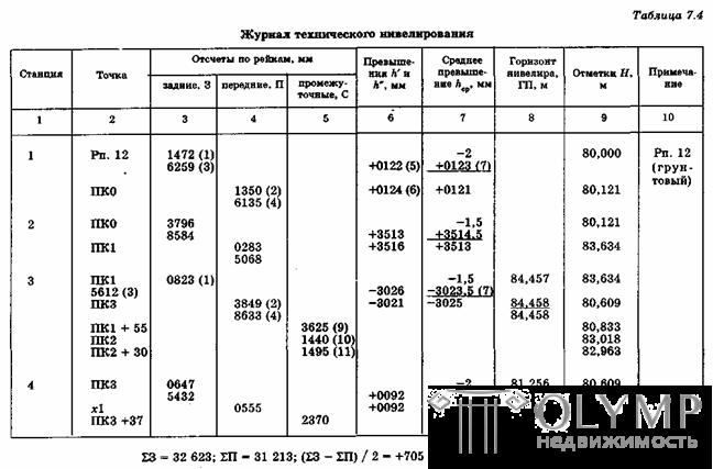 7. Определение превышений и отметок точек, нивелирование