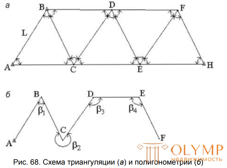 8. Геодезические сети, классификация, Методы их создания, привязка вершин теодолитного хода