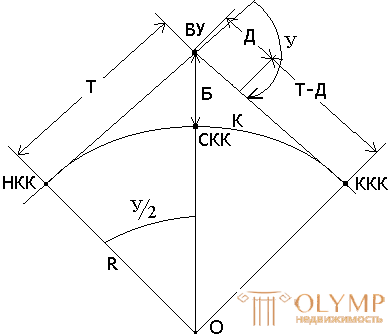 5. Дорожные закругления