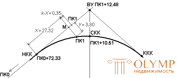 5. Дорожные закругления