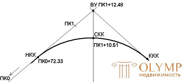 5. Дорожные закругления