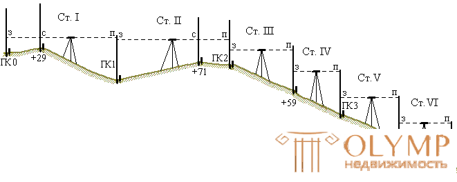 14. Нивелирование трассы