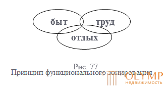 8. Зонирование города. Функциональное зонирование. Основные принципы функциональной организации города. Поясное зонирование. Градостроительное зонирование